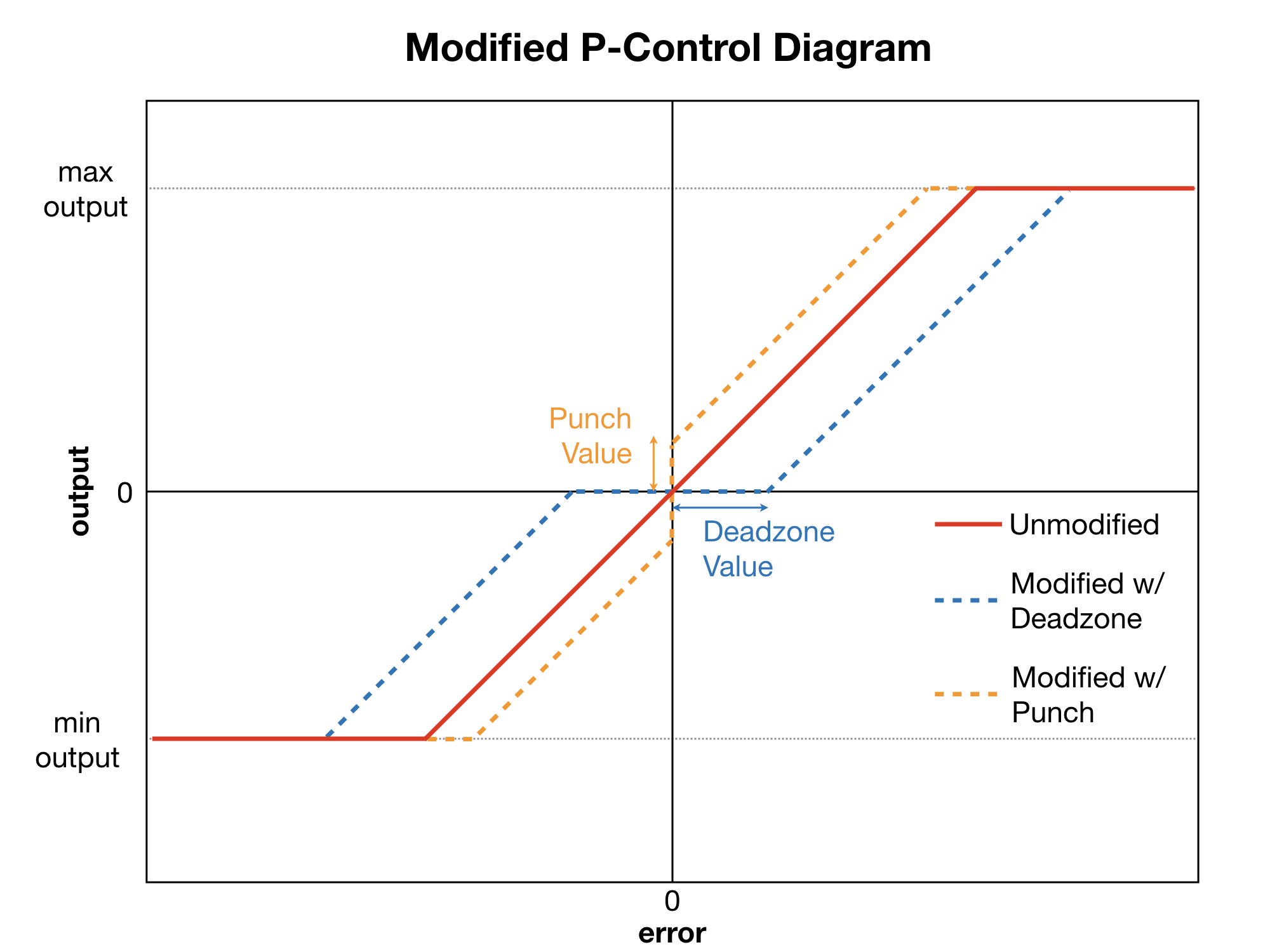 Modified P-Controller