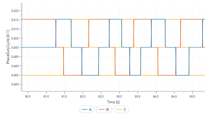block comm duty cycle