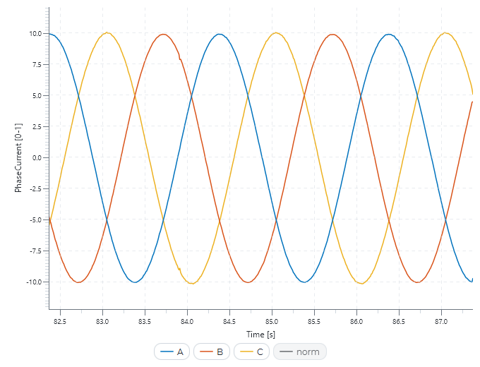 foc currents