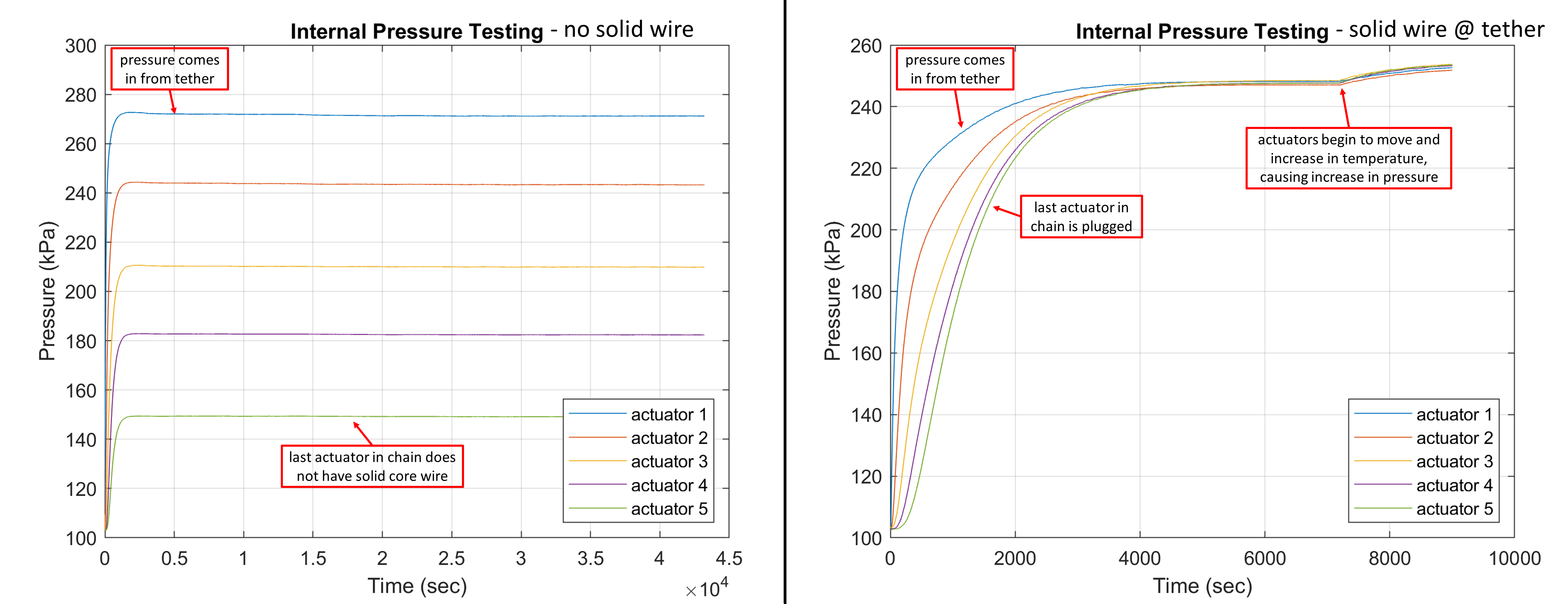 plots internal pressure
