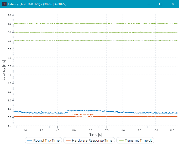 plot latency