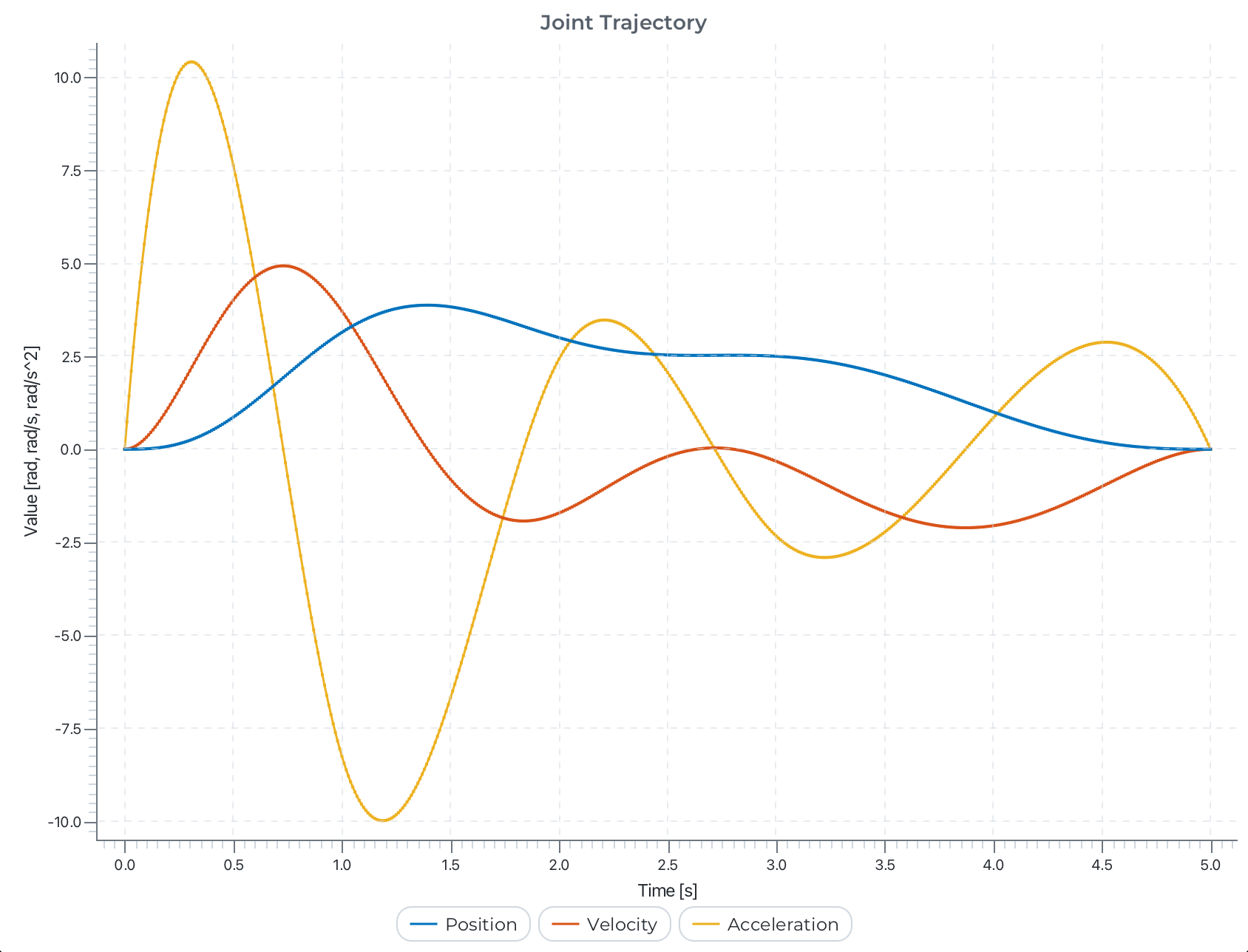 single joint trajectory hebi charts